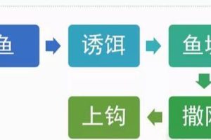 [闲鱼,钓鱼,精准引流玩法]闲鱼“钓鱼”精准引流玩法！增加你的曝光量