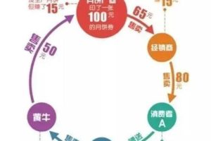 [月饼券]月饼券到底有多赚钱？我靠卖月饼券赚了100万，有罪么！