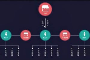 不会引流也可操作的正规长期赚钱项目，众筹新玩法轻松月赚1W+