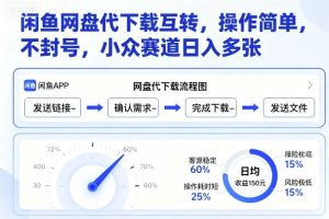 闲鱼网盘代下载互转，操作简单，不封号，小众赛道日入多张